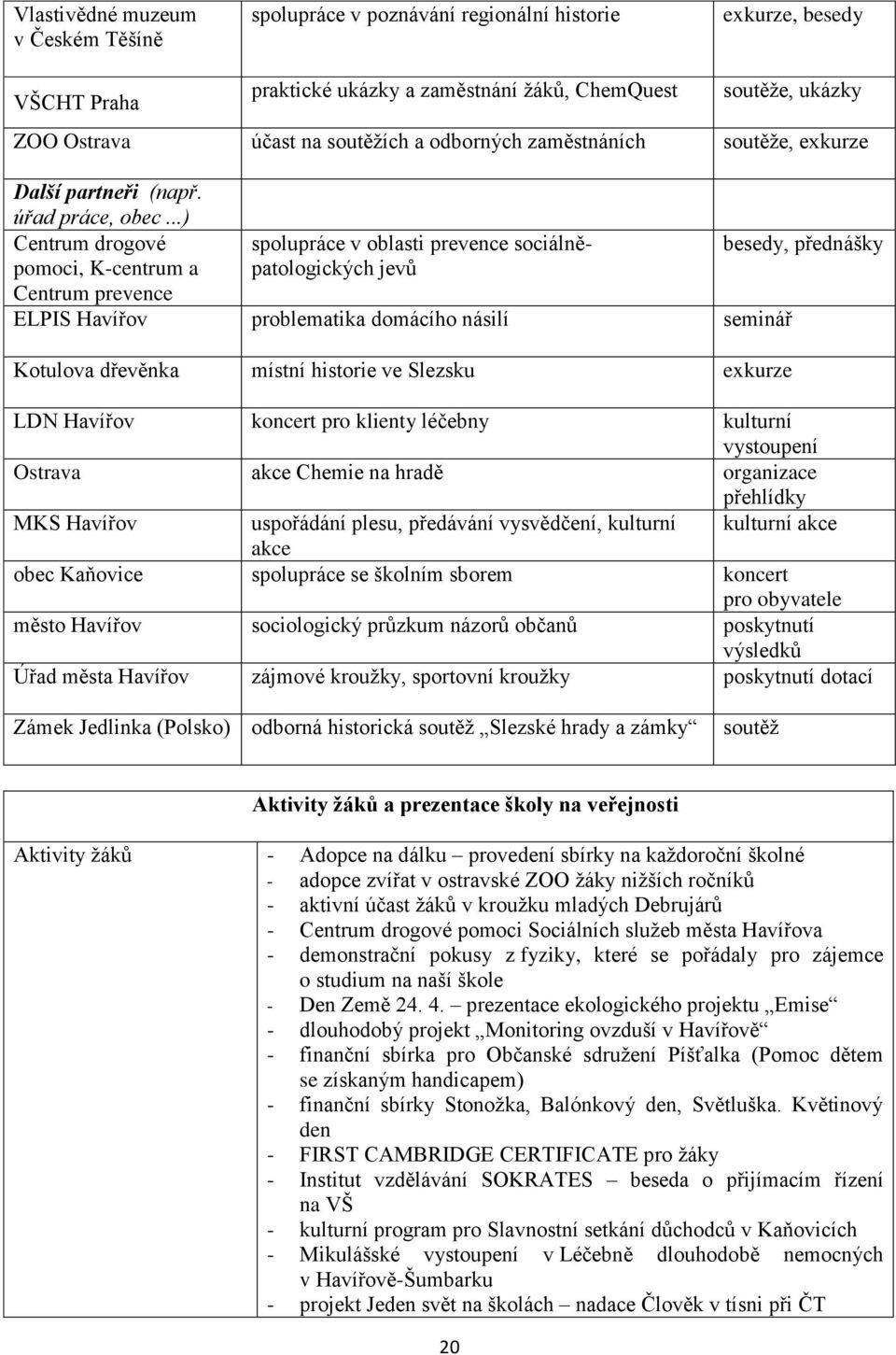 ..) Centrum drogové pomoci, K-centrum a Centrum prevence spolupráce v oblasti prevence sociálněpatologických jevů ELPIS Havířov problematika domácího násilí seminář Kotulova dřevěnka místní historie