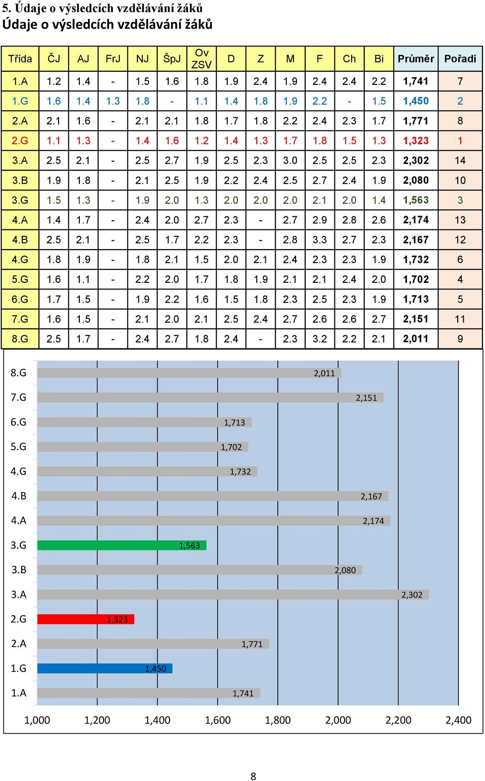 B 1.9 1.8-2.1 2.5 1.9 2.2 2.4 2.5 2.7 2.4 1.9 2,080 10 3.G 1.5 1.3-1.9 2.0 1.3 2.0 2.0 2.0 2.1 2.0 1.4 1,563 3 4.A 1.4 1.7-2.4 2.0 2.7 2.3-2.7 2.9 2.8 2.6 2,174 13 4.B 2.5 2.1-2.5 1.7 2.2 2.3-2.8 3.