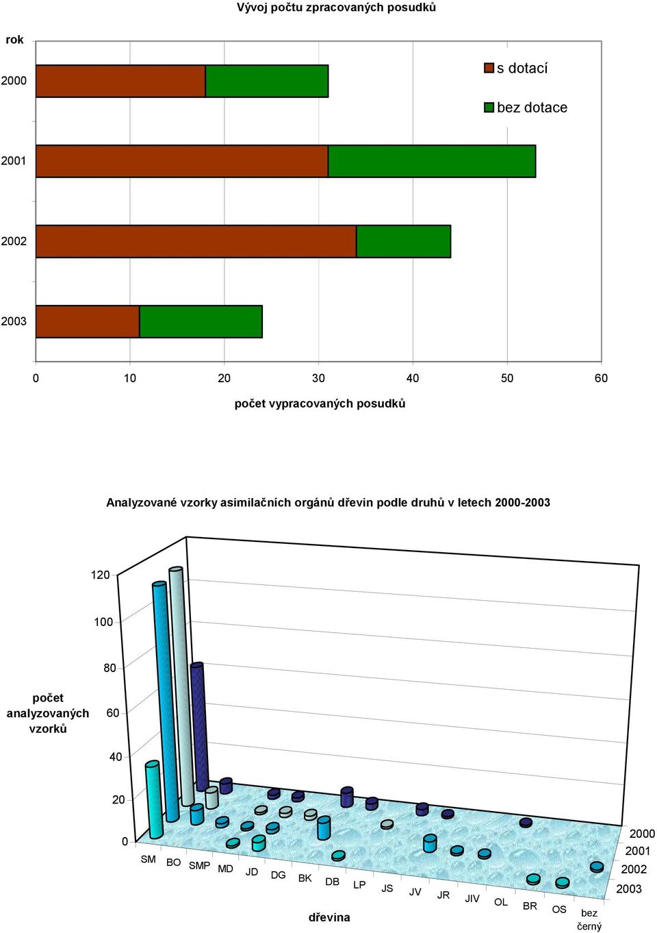 dřevin podle druhů v letech 2000-2003 120 100 80 analyzovaných 60 40 20 0 2000
