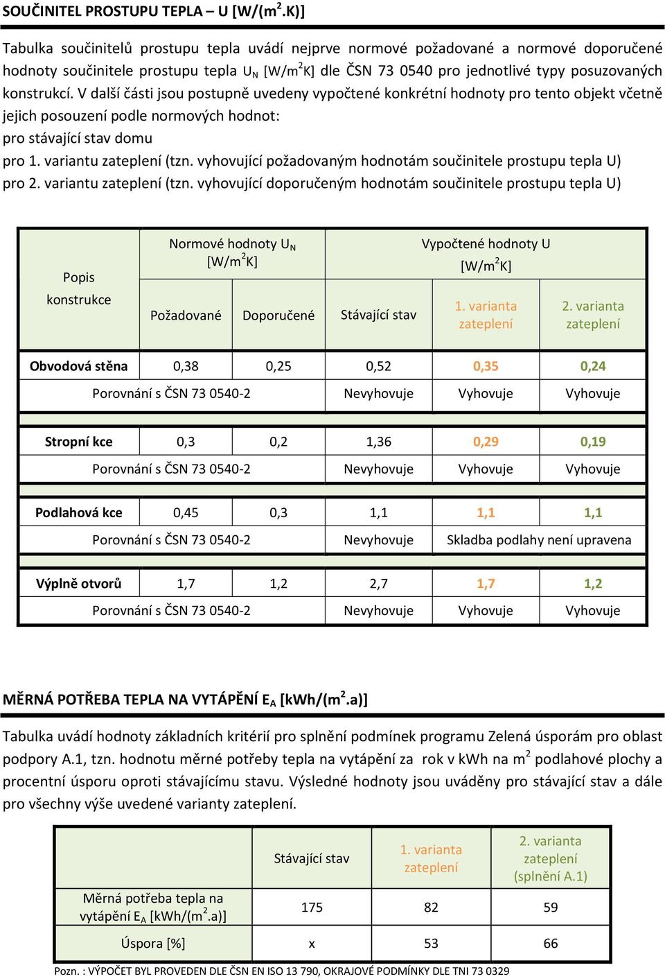 konstrukcí. V další části jsou postupně uvedeny vypočtené konkrétní hodnoty pro tento objekt včetně jejich posouzení podle normových hodnot: pro stávající stav domu pro 1. variantu (tzn.