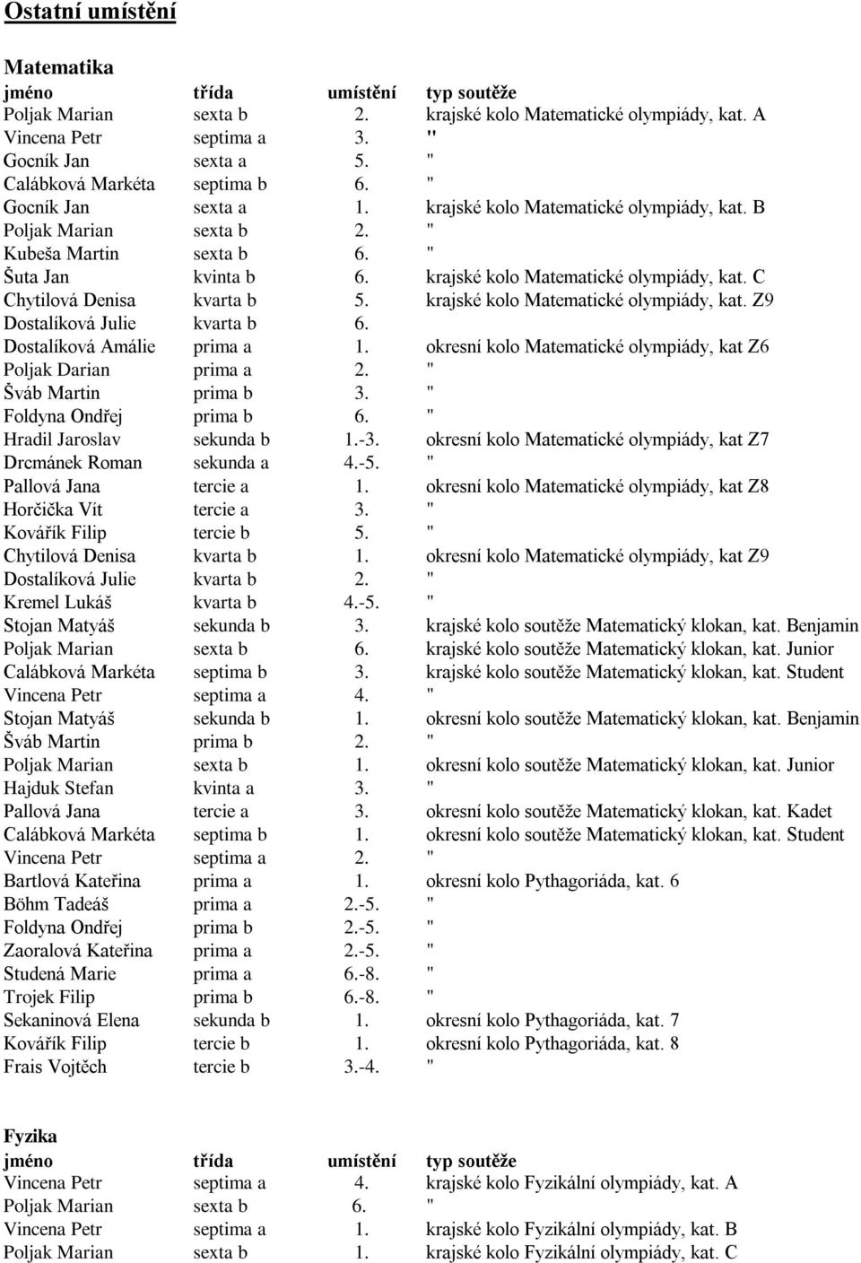 krajské kolo Matematické olympiády, kat. Z9 Dostalíková Julie kvarta b 6. Dostalíková Amálie prima a 1. okresní kolo Matematické olympiády, kat Z6 Poljak Darian prima a 2. " Šváb Martin prima b 3.