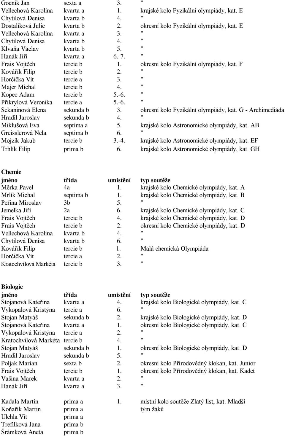 F Kovářík Filip tercie b 2. " Horčička Vít tercie a 3. " Majer Michal tercie b 4. " Kopec Adam tercie b 5.-6. " Přikrylová Veronika tercie a 5.-6. " Sekaninová Elena sekunda b 3.