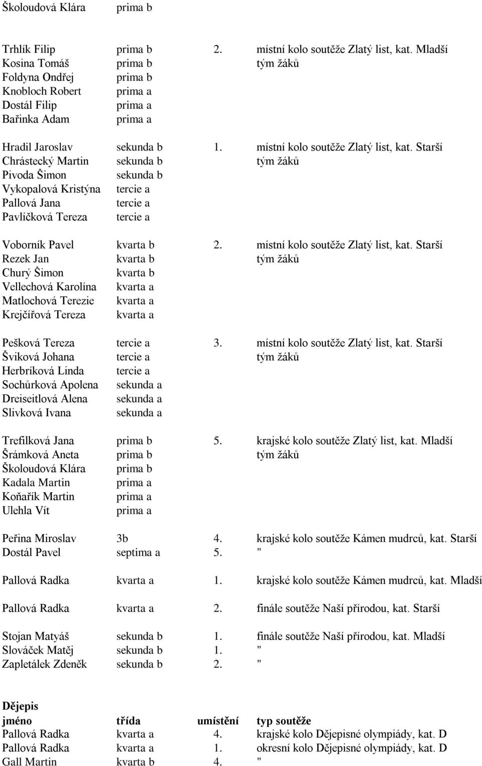 Starší Chrástecký Martin sekunda b tým žáků Pivoda Šimon sekunda b Vykopalová Kristýna tercie a Pallová Jana tercie a Pavlíčková Tereza tercie a Voborník Pavel kvarta b 2.