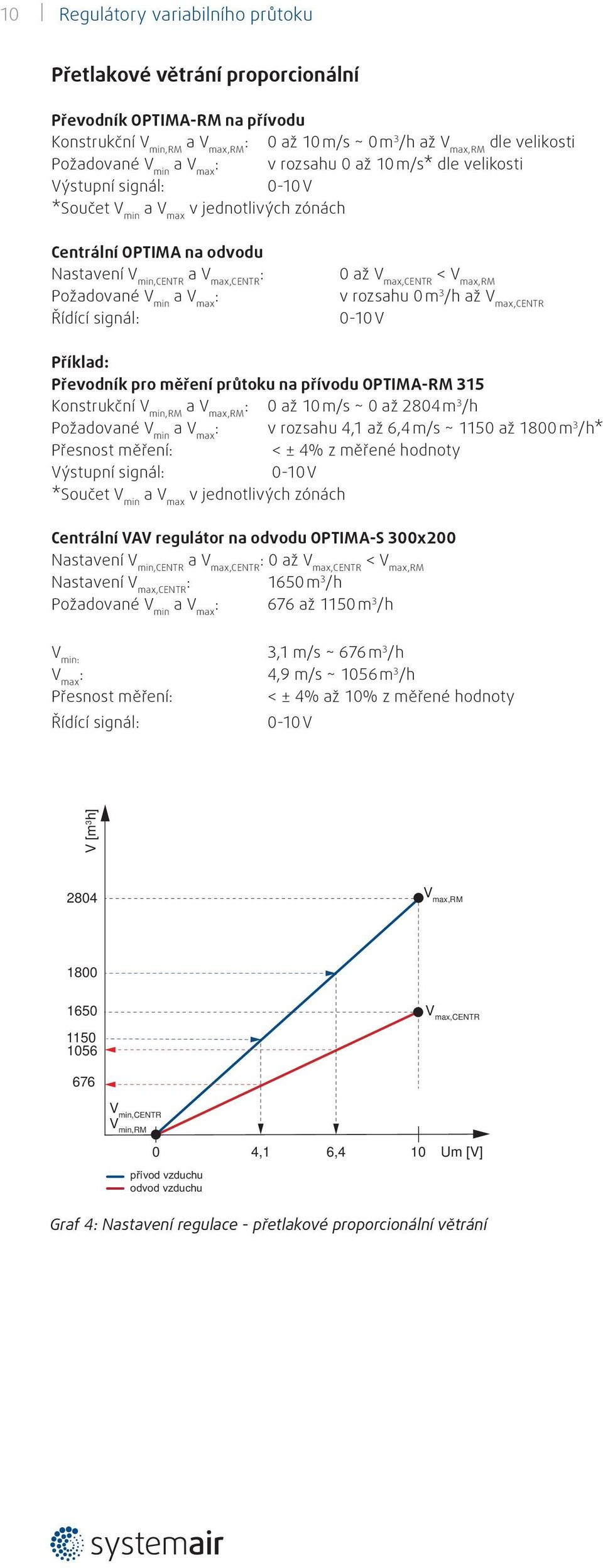 v rozsahu 4,1 až 6,4 m/s ~ 1150 až 1800 m 3 /h* < ± 4% z měřené hodnoty Centrální VAV regulátor na odvodu OPTIMA-S 300x200,CENTR : 0 až V max,centr < V max,rm Nastavení V max,centr : 1650 m 3 /h :