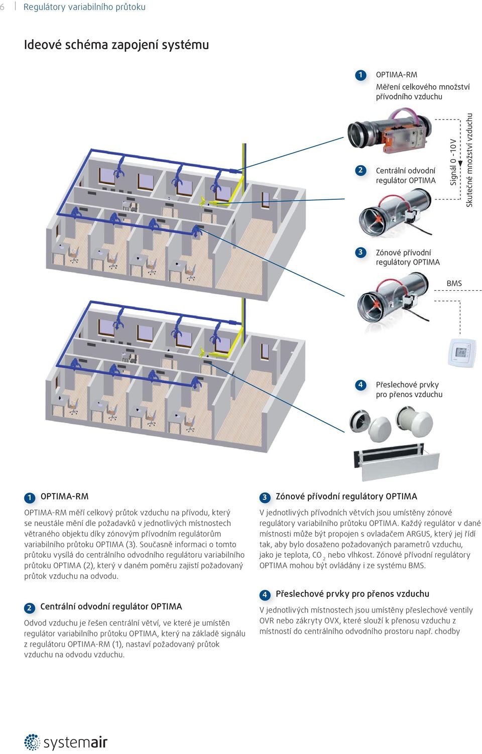 dle požadavků v jednotlivých místnostech větraného objektu díky zónovým přívodním regulátorům variabilního průtoku OPTIMA (3).