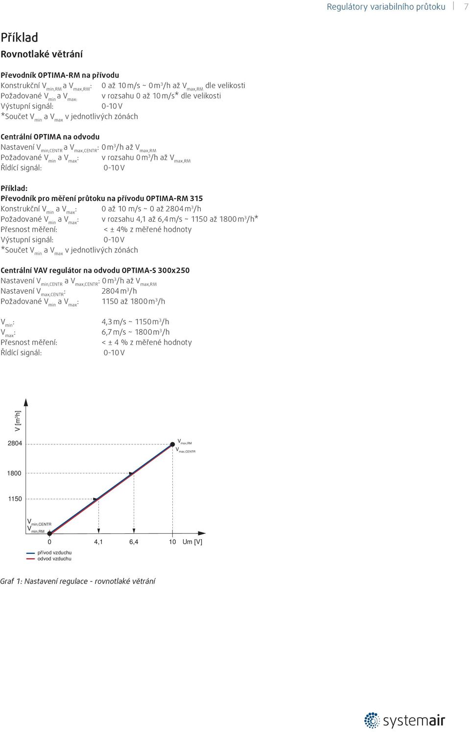 rozsahu 4,1 až 6,4 m/s ~ 1150 až 1800 m 3 /h* < ± 4% z měřené hodnoty Centrální VAV regulátor na odvodu OPTIMA-S 300x250,CENTR : 0 m 3 /h až V max,rm Nastavení V max,centr : 2804 m 3 /h : 1150 až