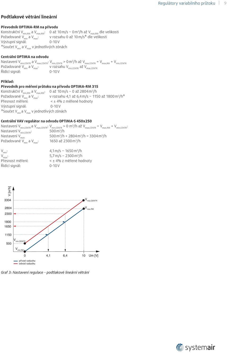 10 m/s ~ 0 až 2804 m 3 /h : v rozsahu 4,1 až 6,4 m/s ~ 1150 až 1800 m 3 /h* < ± 4% z měřené hodnoty Centrální VAV regulátor na odvodu OPTIMA-S 450x250,CENTR : V min,centr > 0 m 3 /h až V max,centr =