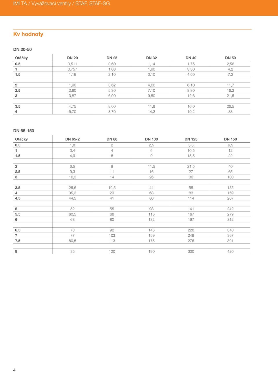 5 4,75 8,00 11,8 16,0 26,5 4 5,70 8,70 14,2 19,2 33 DN 65-150 Otáčky DN 65-2 DN 80 DN 100 DN 125 DN 150 0.5 1,8 2 2,5 5,5 6,5 1 3,4 4 6 10,5 12 1.