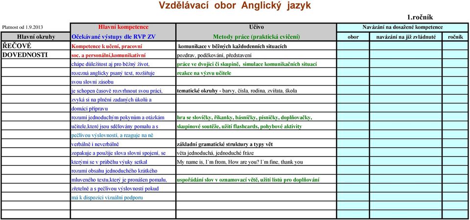 reakce na výzvu učitele svou slovní zásobu je schopen časově rozvrhnout svou práci, tematické okruhy - barvy, čísla, rodina, zvířata, škola zvyká si na plnění zadaných úkolů a domácí přípravu rozumí