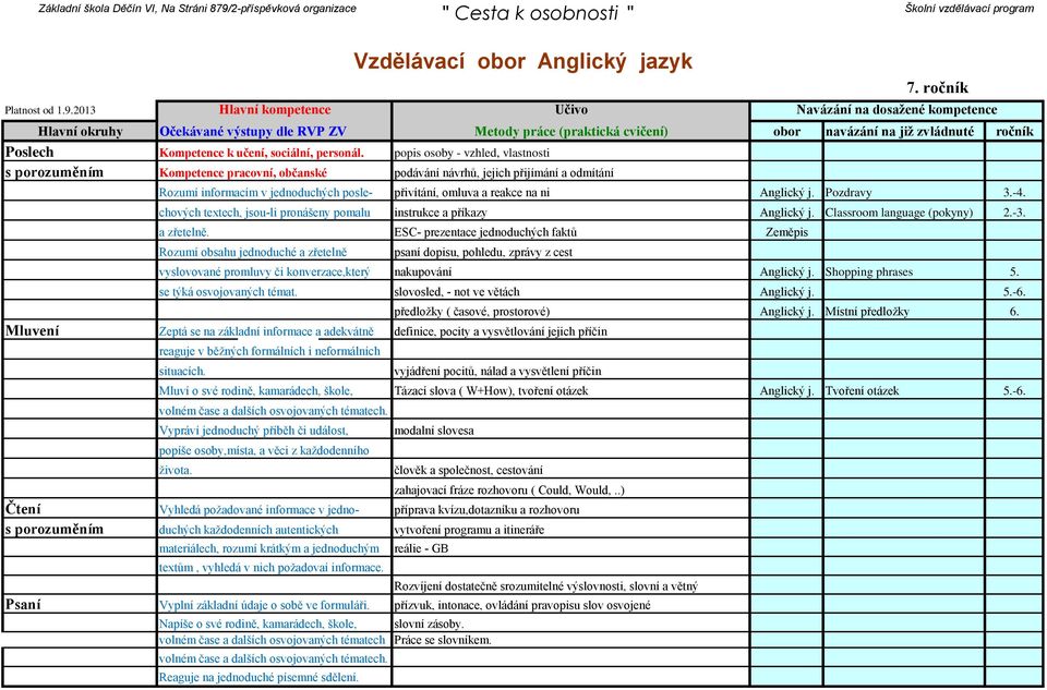 ESC- prezentace jednoduchých faktů Zeměpis Rozumí obsahu jednoduché a zřetelně psaní dopisu, pohledu, zprávy z cest vyslovované promluvy či konverzace,který nakupování Anglický j. Shopping phrases 5.