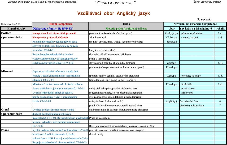 Mluvení Čtení s porozuměním Rozumí informacím v jednoduchých posle- modals ( should, must, would, need) tvoření otázek občanství chových textech, jsou-li pronášeny pomalu a zřetelně.