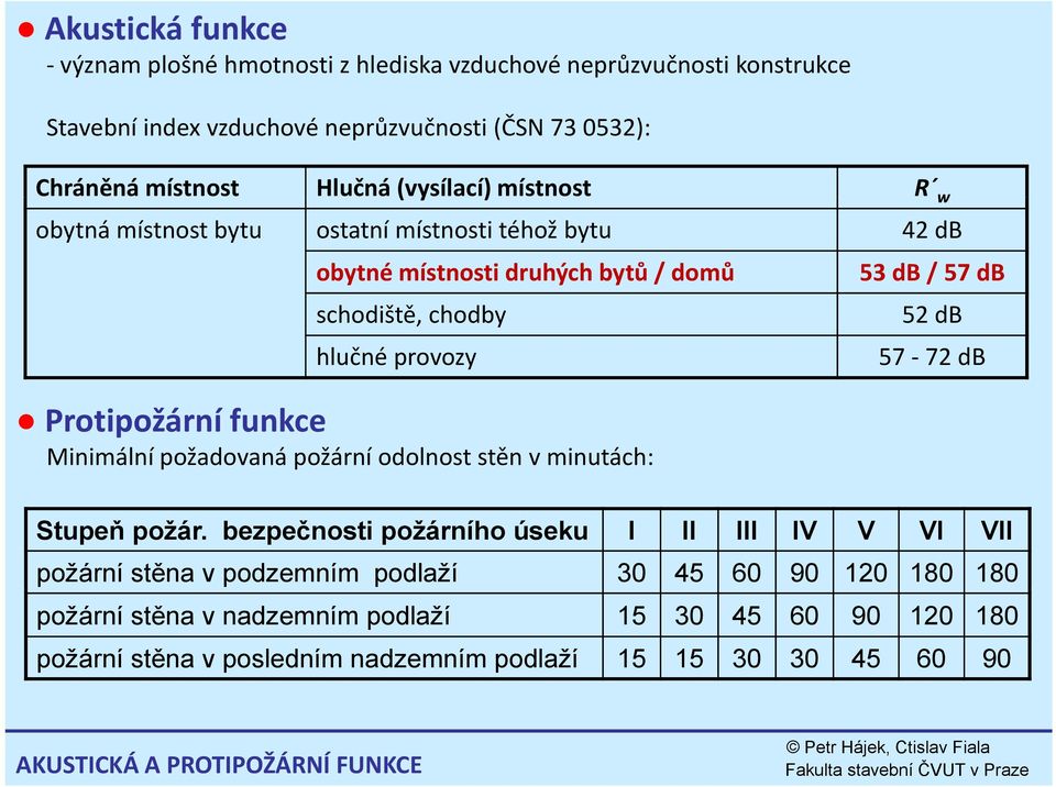 Minimální požadovaná požární odolnost stěn v minutách: 53 db / 57 db 52 db 57 72 db Stupeň požár.