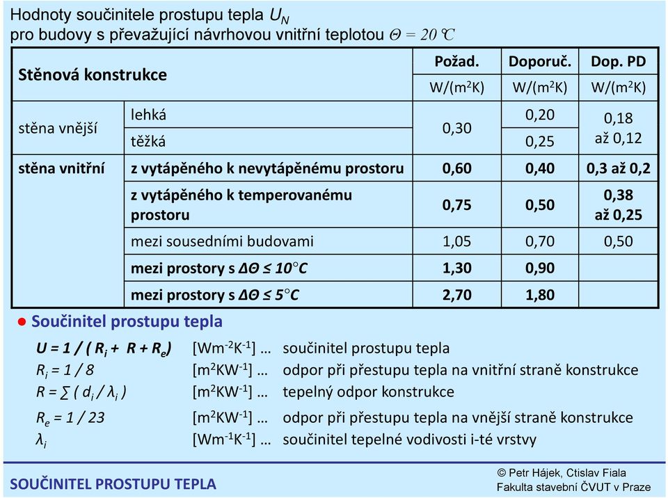 PD W/(m 2 K) W/(m 2 K) W/(m 2 K) lehká 0,20 0,18 stěna vnější 030 0,30 těžká 0,25 až 0,12 stěna vnitřní z vytápěného k nevytápěnému prostoru 0,60 0,40 0,3 až 0,2 Součinitel prostupu tepla z