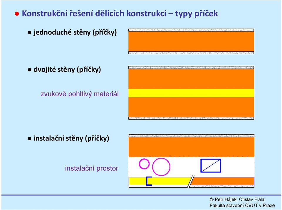 dvojité stěny (příčky) zvukově pohltivý