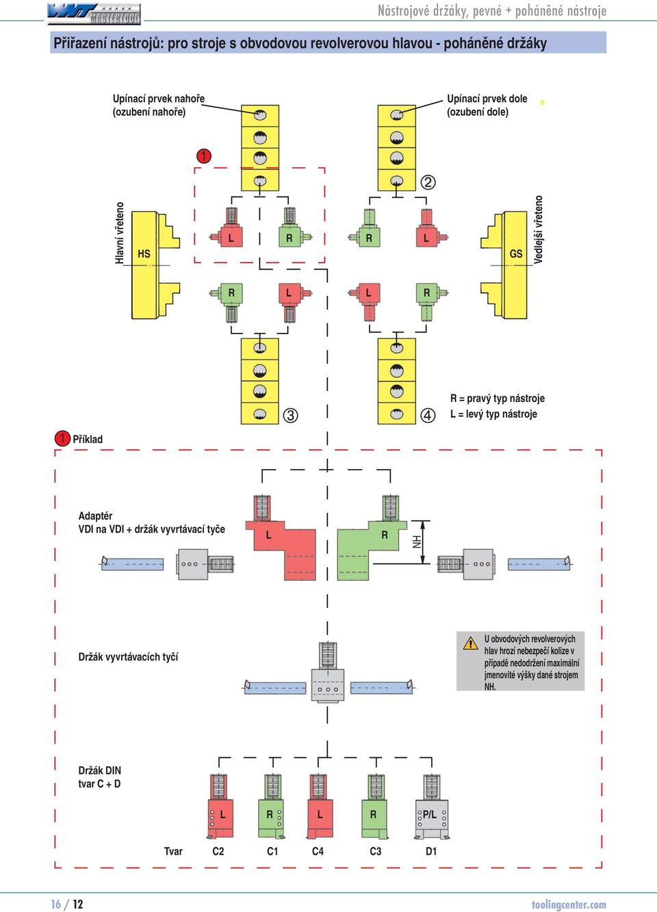 typ nástroje 1 Příklad Adaptér VDI na VDI + držák vyvrtávací tyče L R NH Držák vyvrtávacích tyčí U obvodových revolverových hlav hrozí
