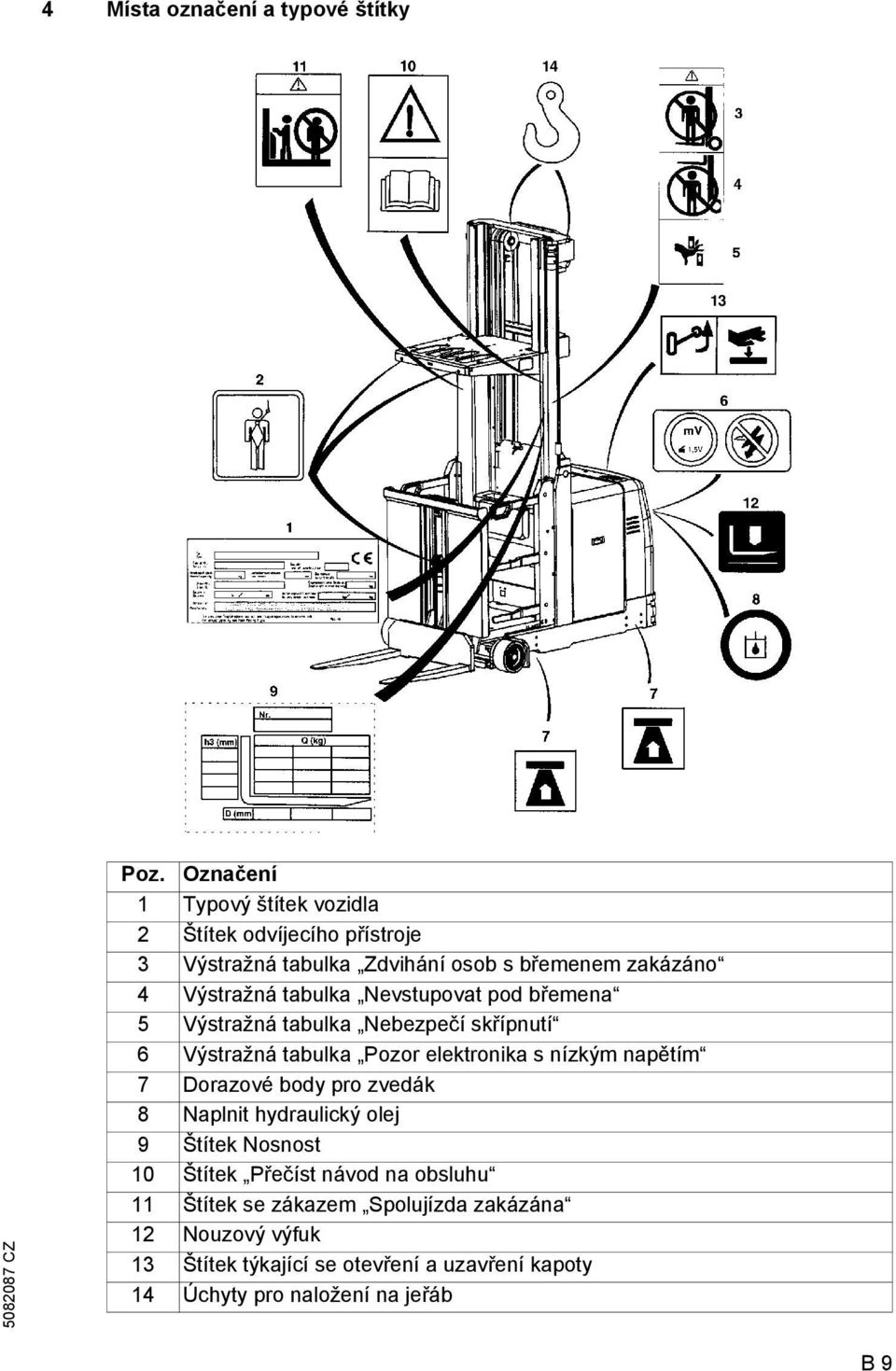 Nevstupovat pod břemena 5 Výstražná tabulka Nebezpečí skřípnutí 6 Výstražná tabulka Pozor elektronika s nízkým napětím 7 Dorazové body