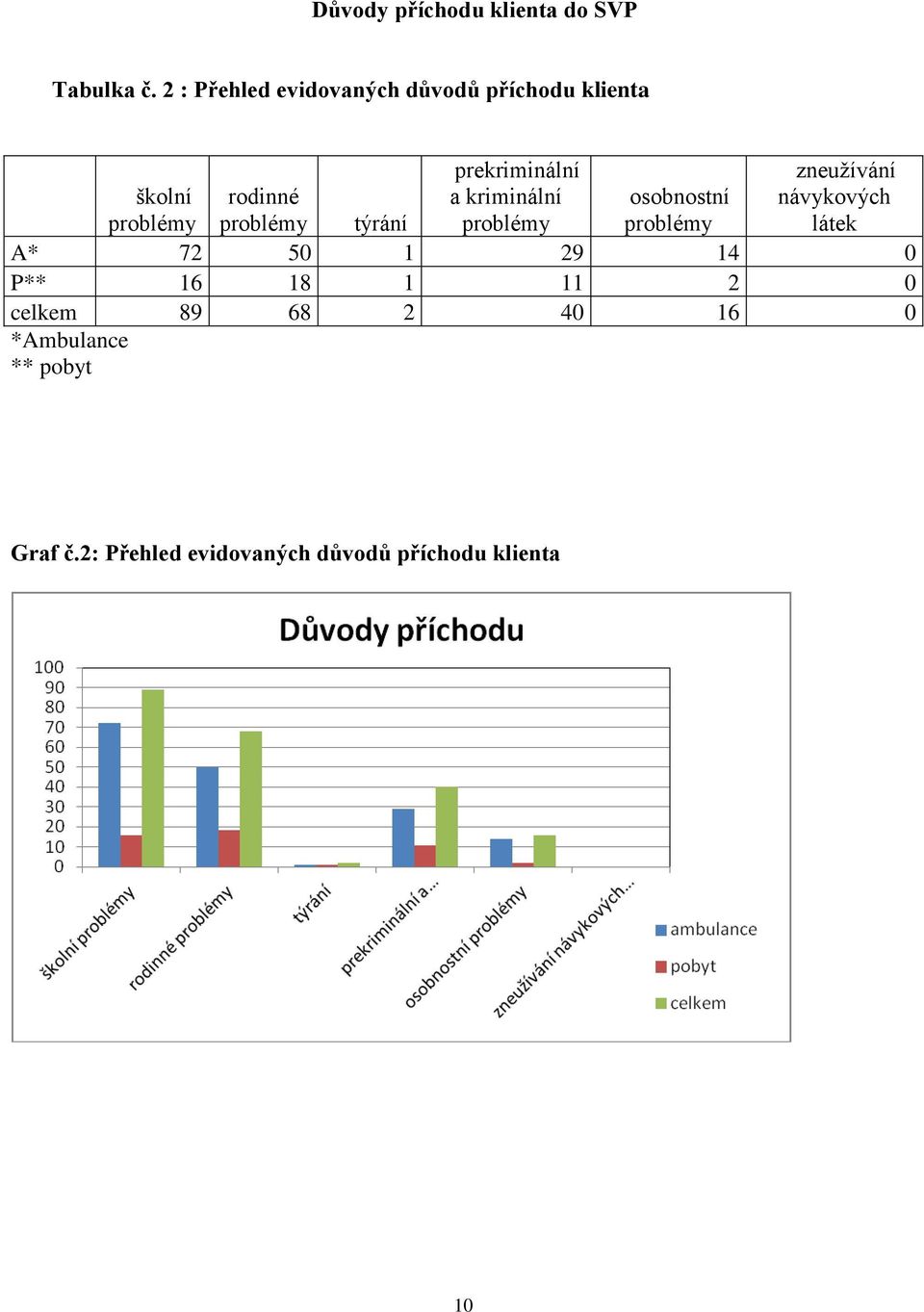 zneužívání návykových látek školní problémy rodinné problémy týrání osobnostní problémy