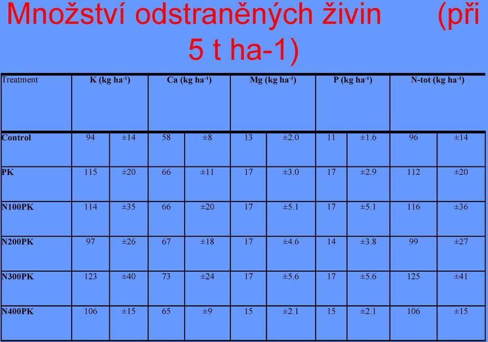 0 17 ±2.9 112 ±20 N100PK 114 ±35 66 ±20 17 ±5.1 17 ±5.1 116 ±36 N200PK 97 ±26 67 ±18 17 ±4.