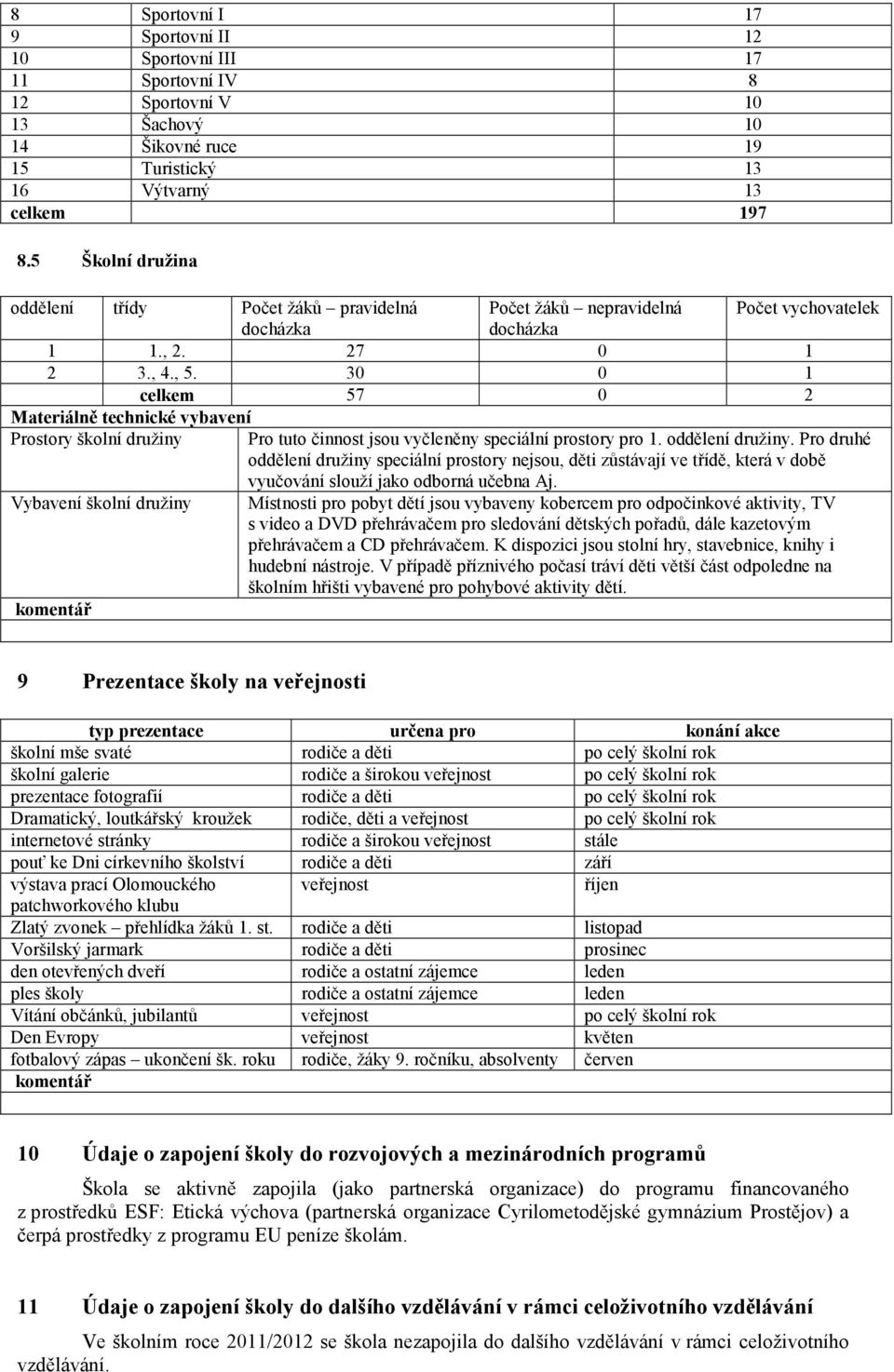 30 0 1 celkem 57 0 2 Materiálně technické vybavení Prostory školní družiny Pro tuto činnost jsou vyčleněny speciální prostory pro 1. oddělení družiny.