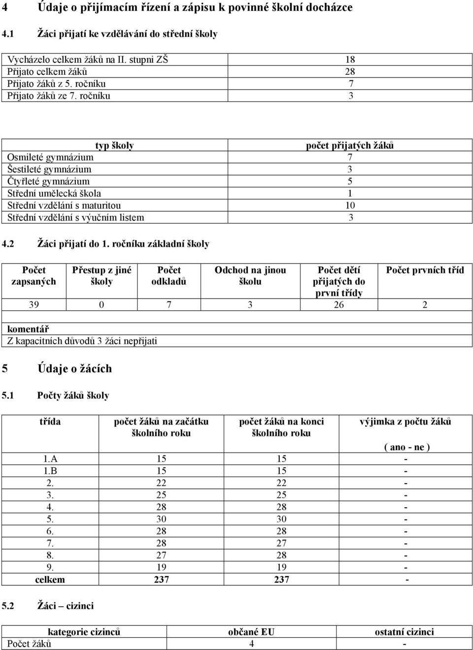 ročníku 3 typ školy počet přijatých žáků Osmileté gymnázium 7 Šestileté gymnázium 3 Čtyřleté gymnázium 5 Střední umělecká škola 1 Střední vzdělání s maturitou 10 Střední vzdělání s výučním listem 3 4.