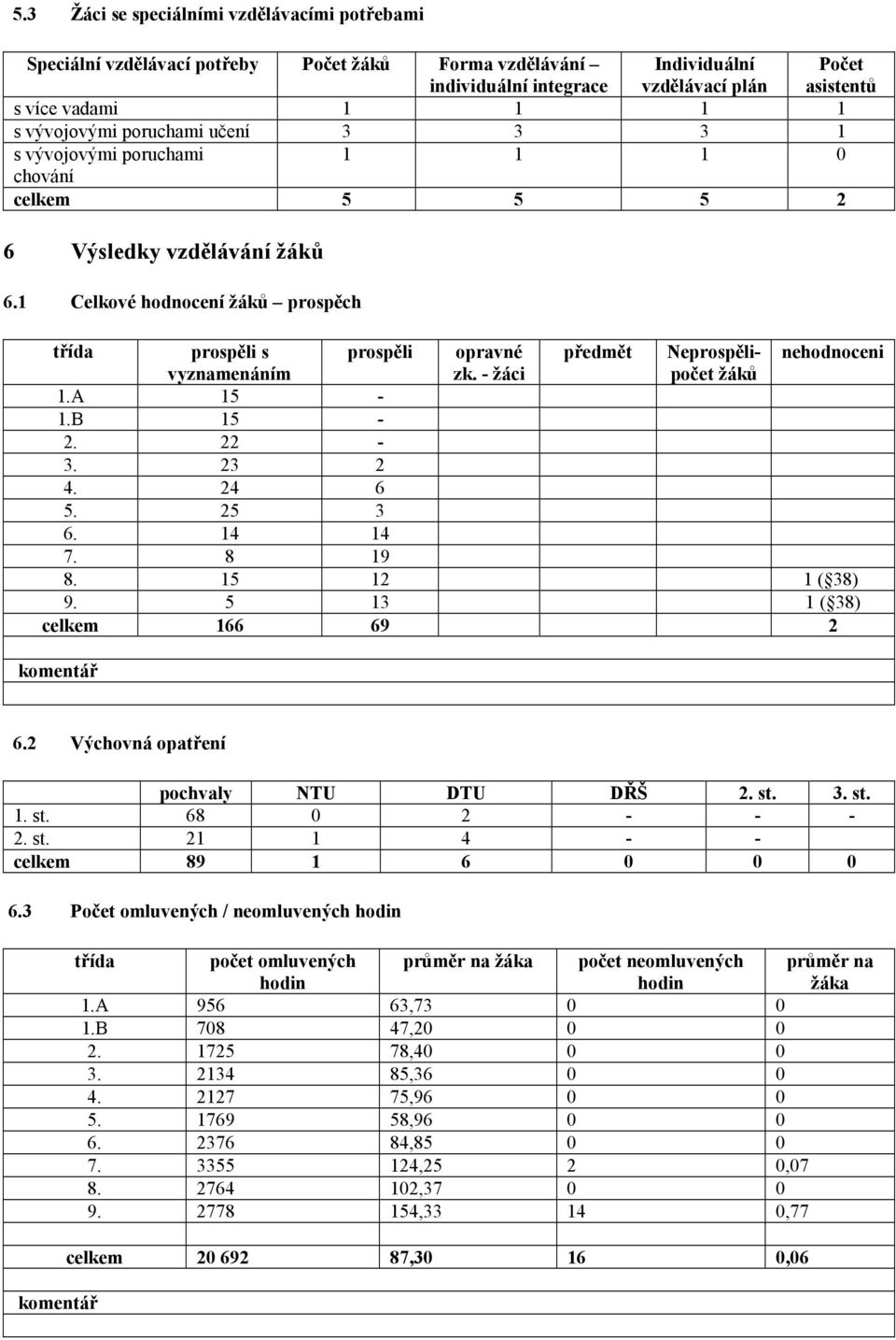 1 Celkové hodnocení žáků prospěch třída prospěli s prospěli opravné předmět Neprospělipočet nehodnoceni vyznamenáním zk. - žáci žáků 1.A 15-1.B 15-2. 22-3. 23 2 4. 24 6 5. 25 3 6. 14 14 7. 8 19 8.