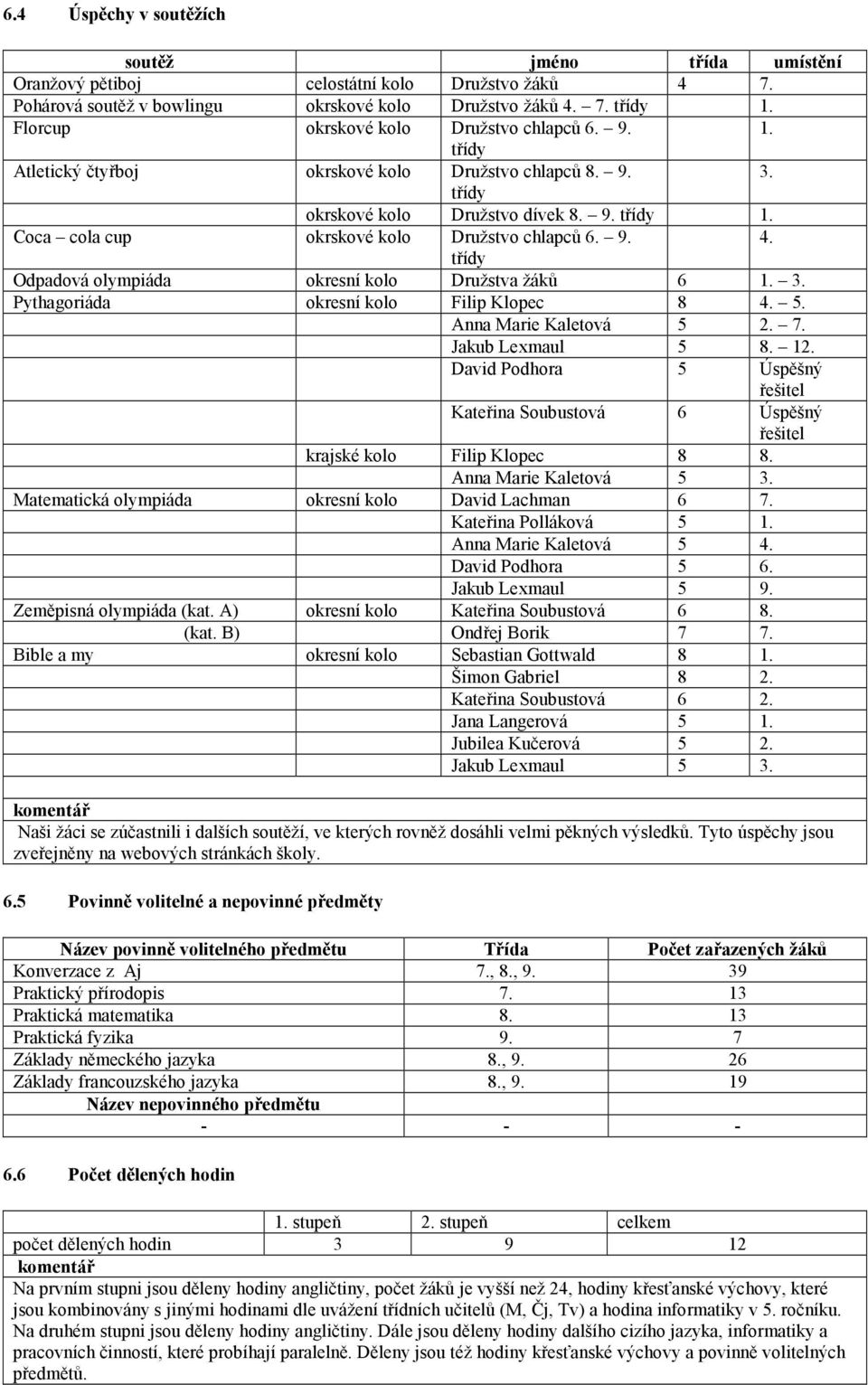 Coca cola cup okrskové kolo Družstvo chlapců 6. 9. 4. třídy Odpadová olympiáda okresní kolo Družstva žáků 6 1. 3. Pythagoriáda okresní kolo Filip Klopec 8 4. 5. Anna Marie Kaletová 5 2. 7.
