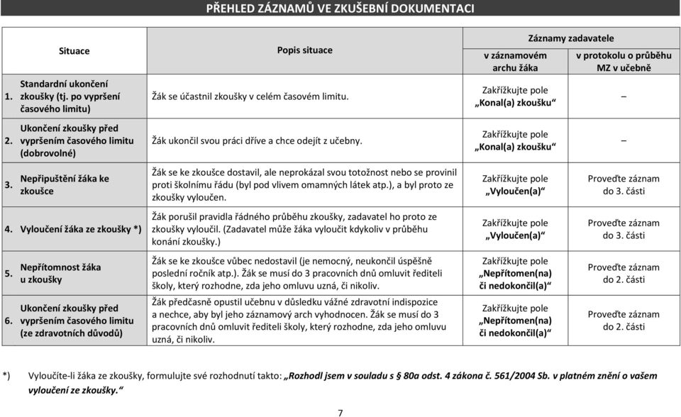 Nepřítomnost žáka u zkoušky Ukončení zkoušky před vypršením časového limitu (ze zdravotních důvodů) Popis situace Žák se účastnil zkoušky v celém časovém limitu.