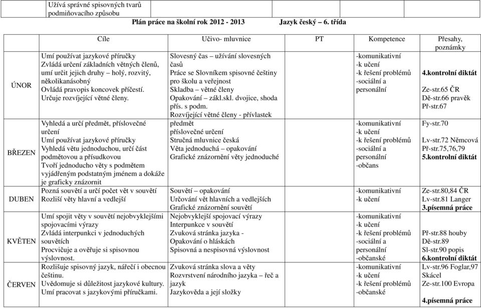 67 Rozvíjející větné členy - přívlastek Umí používat jazykové příručky Zvládá určení základních větných členů, umí určit jejich druhy holý, rozvitý, několikanásobný Ovládá pravopis koncovek příčestí.