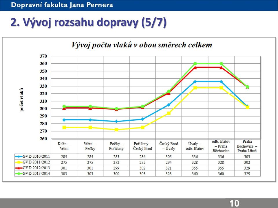 dopravy