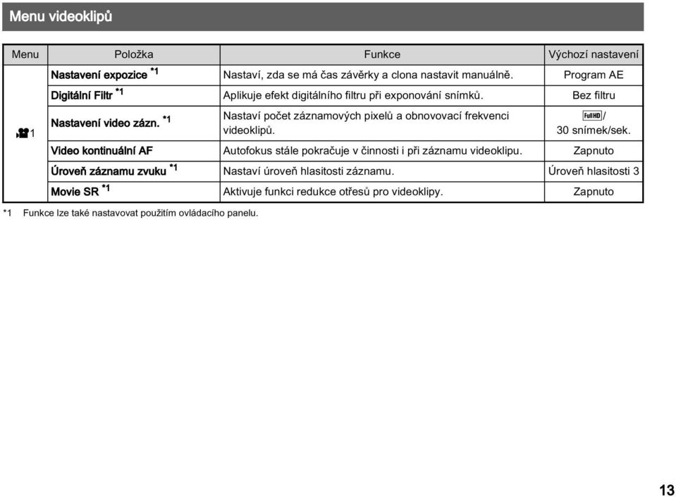 *1 *1 Funkce lze také nastavovat použitím ovládacího panelu. Nastaví počet záznamových pixelů a obnovovací frekvenci videoklipů. u/ 30 snímek/sek.