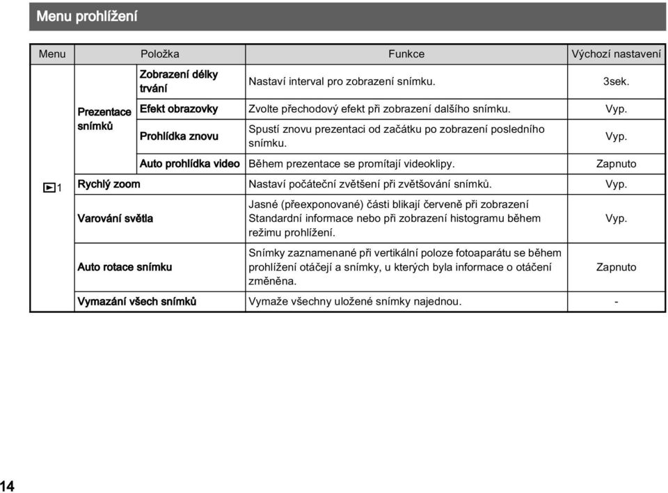 Zapnuto Rychlý zoom Nastaví počáteční zvětšení při zvětšování snímků. Vyp.