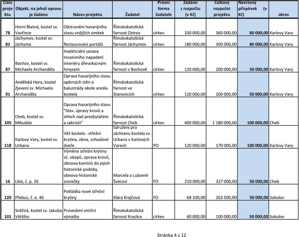 balustrády okolo areálu kostela farnost Ostrov církev 100 000,00 360 000,00 80 000,00 Karlovy Vary farnost Jáchymov církev 180 000,00 300 000,00 80 000,00 Karlovy Vary farnost v Bochově církev 120