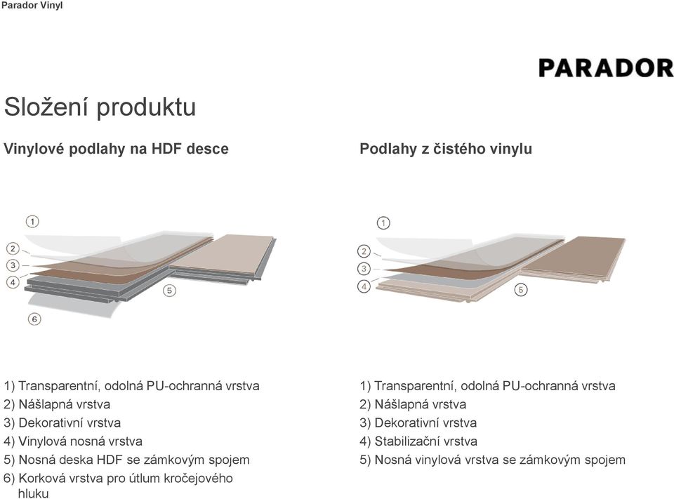 se zámkovým spojem 6) Korková vrstva pro útlum kročejového hluku 1) Transparentní, odolná PU-ochranná