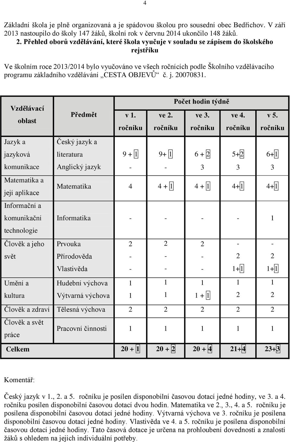 14 ukončilo 148 ţáků. 2.