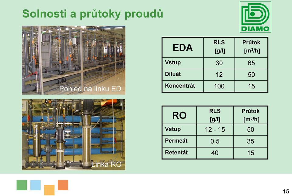 Koncentrát 100 15 RO RLS g/l Průtok m 3 /h Vstup