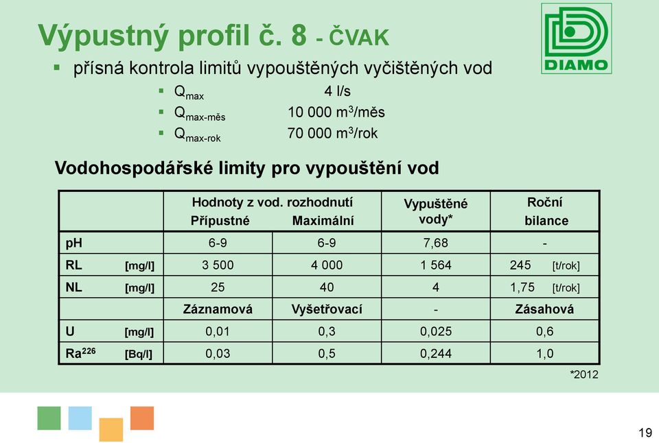 000 m 3 /rok Vodohospodářské limity pro vypouštění vod Hodnoty z vod.