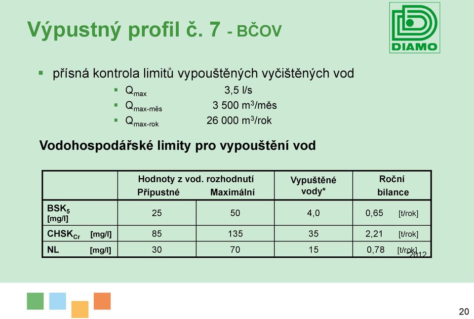 /měs Q max-rok 26 000 m 3 /rok Vodohospodářské limity pro vypouštění vod Hodnoty z vod.