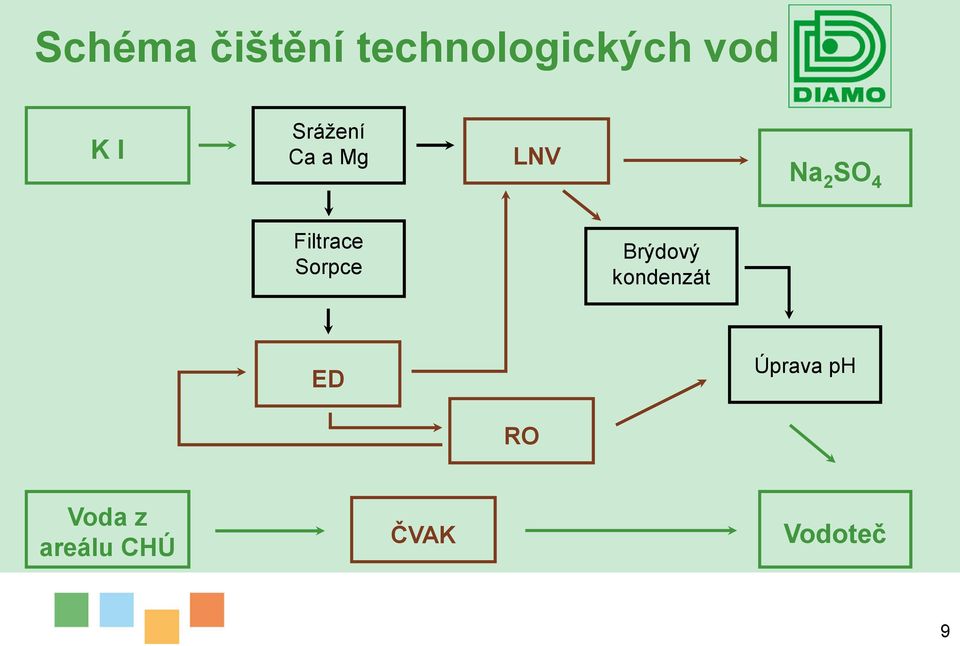 Filtrace Sorpce Brýdový kondenzát ED