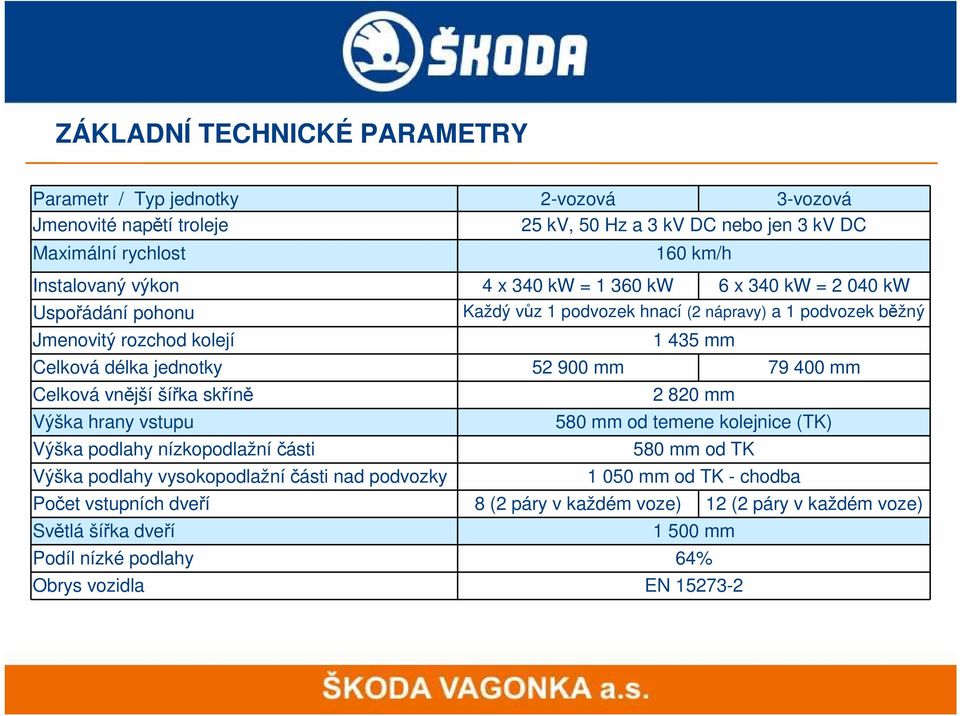 mm 79 400 mm Celková vnější šířka skříně Výška hrany vstupu Výška podlahy nízkopodlažní části Výška podlahy vysokopodlažní části nad podvozky 2 820 mm 580 mm od temene kolejnice (TK)