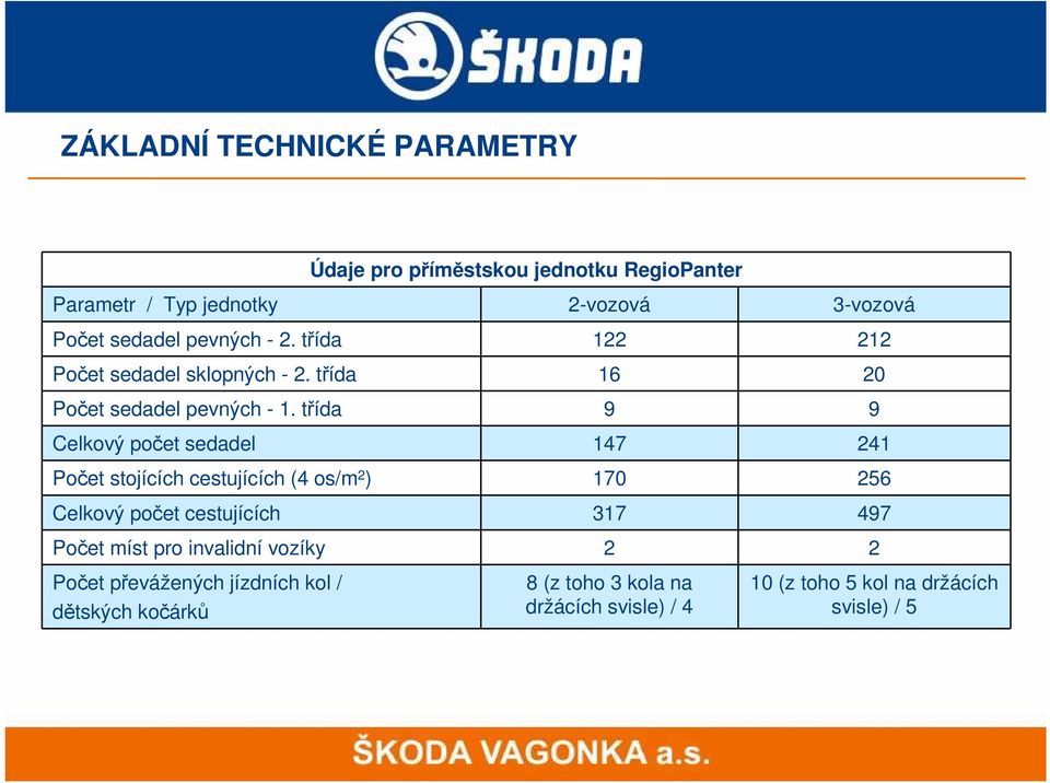 třída 9 9 Celkový počet sedadel 147 241 Počet stojících cestujících (4 os/m 2 ) 170 256 Celkový počet cestujících 317 497 Počet