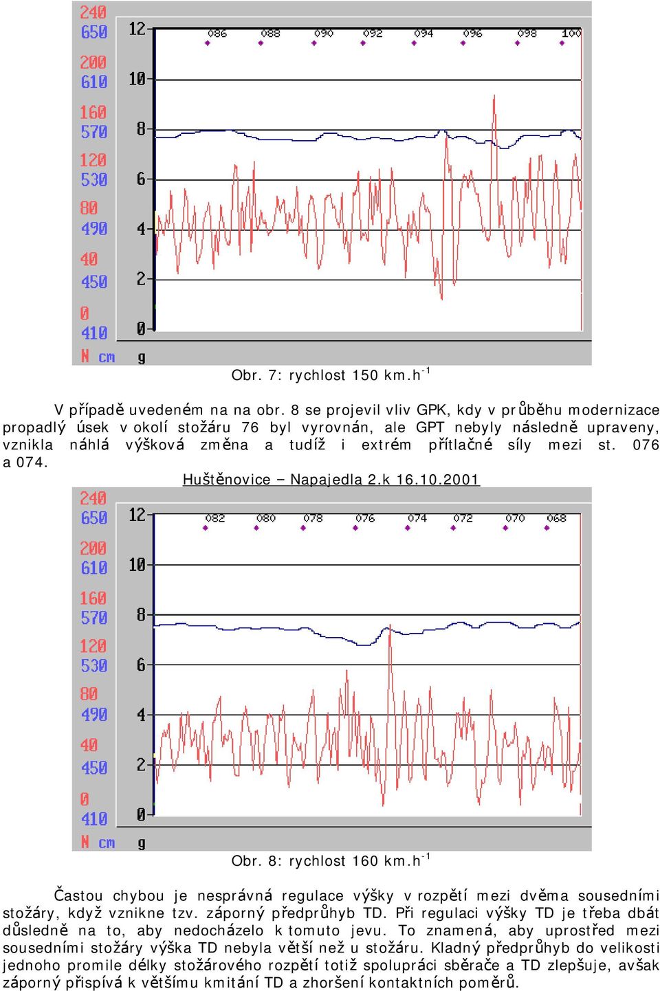 st. 076 a 074. Huště novice Napajedla 2.k 16.10.2001 Obr. 8: rychlost 160 km.h -1 Častou chybou je nesprávná regulace výšky v rozpě tí mezi dvě ma sousedními stožáry, když vznikne tzv.