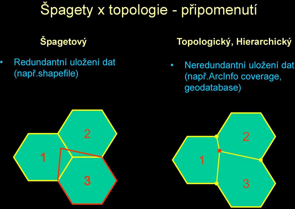 shapefile) Topologický, Hierarchický
