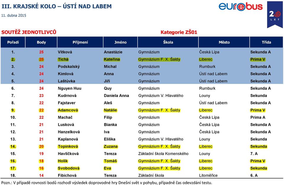 24 Nguyen Huu Quy Gymnázium Rumburk Sekunda A 7. 23 Kudrnová Daniela Anna Gymnázium V. Hlavatého Louny Sekunda 8. 22 Fajstaver Aleš Gymnázium Ústí nad Labem Sekunda A 9.