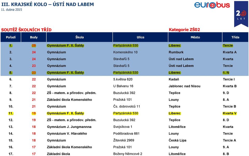 22 Gymnázium U Balvanu 16 Jablonec nad Nisou Kvarta B 8. 22 ZŠ - matem. a přírodov. předm. Buzulucká 392 Teplice 9. D 9. 21 Základní škola Komenského Pražská 101 Louny 8. A 10. 21 Gymnázium Čs.