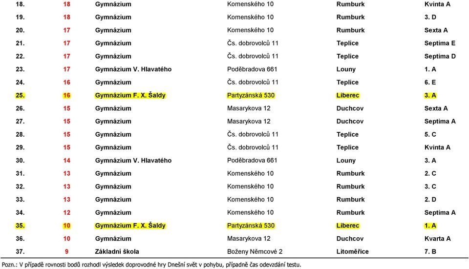 Šaldy Partyzánská 530 Liberec 3. A 26. 15 Gymnázium Masarykova 12 Duchcov Sexta A 27. 15 Gymnázium Masarykova 12 Duchcov Septima A 28. 15 Gymnázium Čs. dobrovolců 11 Teplice 5. C 29. 15 Gymnázium Čs. dobrovolců 11 Teplice Kvinta A 30.