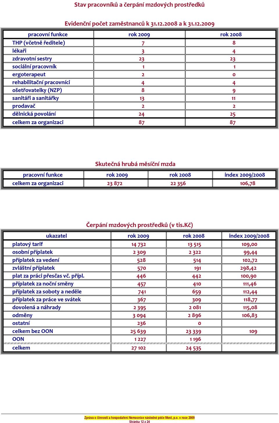 2009 pracovní funkce rok 2009 rok 2008 THP (včetně ředitele) 7 8 lékaři 3 4 zdravotní sestry 23 23 sociální pracovník 1 1 ergoterapeut 2 0 rehabilitační pracovníci 4 4 ošetřovatelky (NZP) 8 9