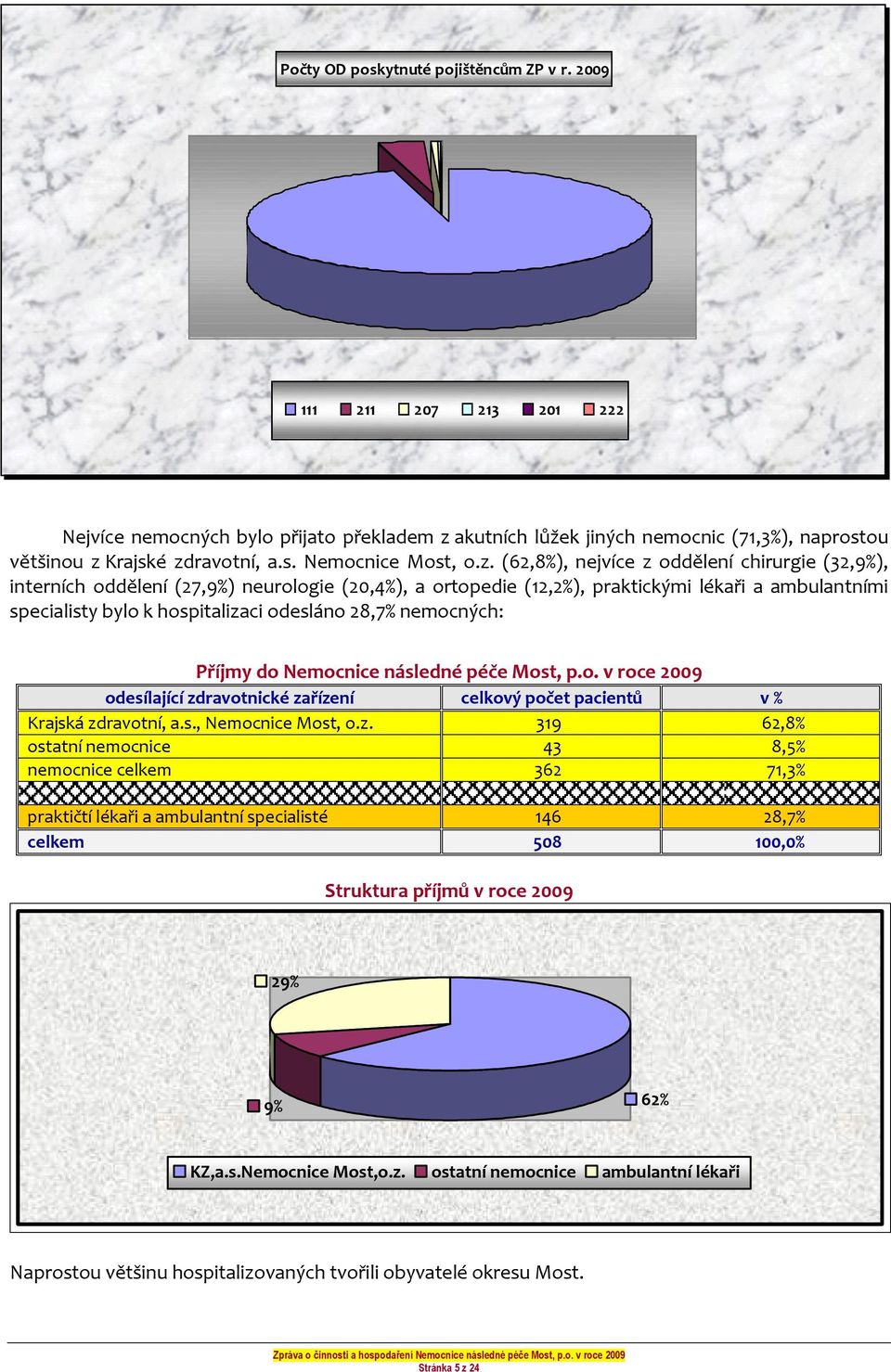 nemocných: Příjmy do Nemocnice následné péče Most, p.o. v roce 2009 odesílající zd