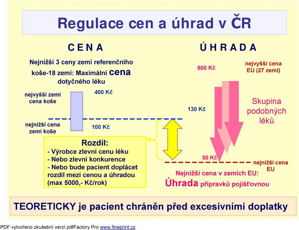 doplácet rozdíl mezi cenou a úhradou (max 5000,- Kč/rok) 130 Kč ÚH R A D A 800 Kč 50 Kč nejvyšší cena EU (27 zemi) Skupina