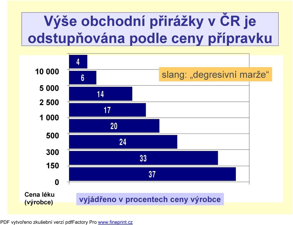 Cena léku (výrobce) 0 4 6 slang: degresivní marže 14