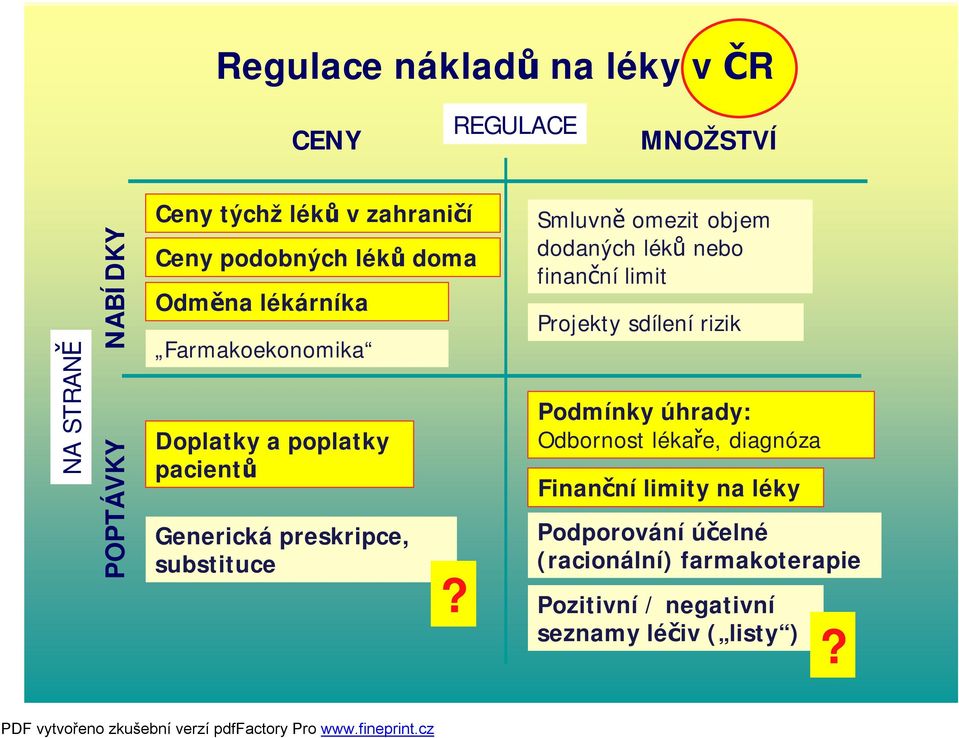 Smluvně omezit objem dodaných léků nebo finanční limit Projekty sdílení rizik Podmínky úhrady: Odbornost lékaře,